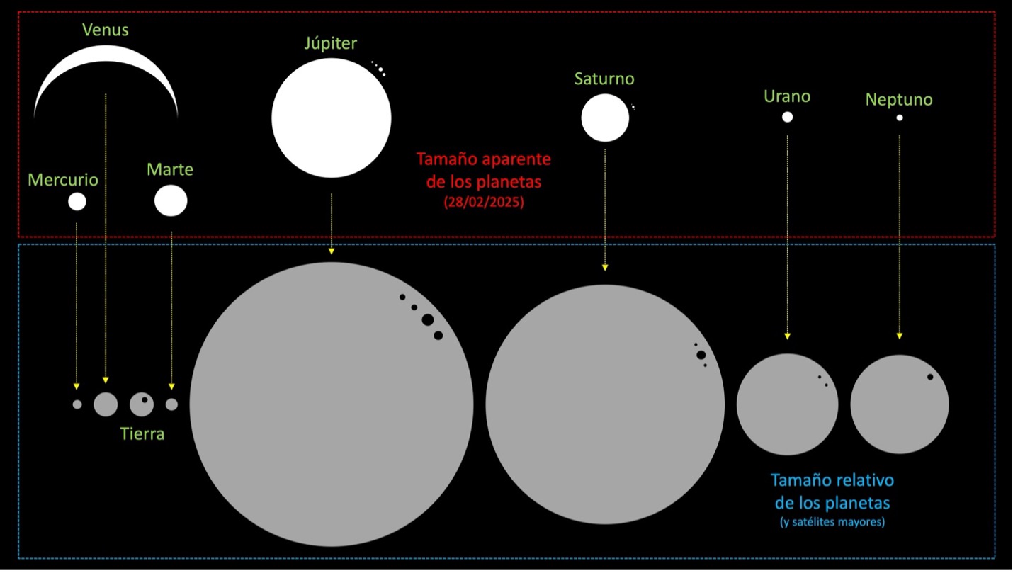 Gráfico sobre le tamaño aparente y el tamaño relativo de los planetas 