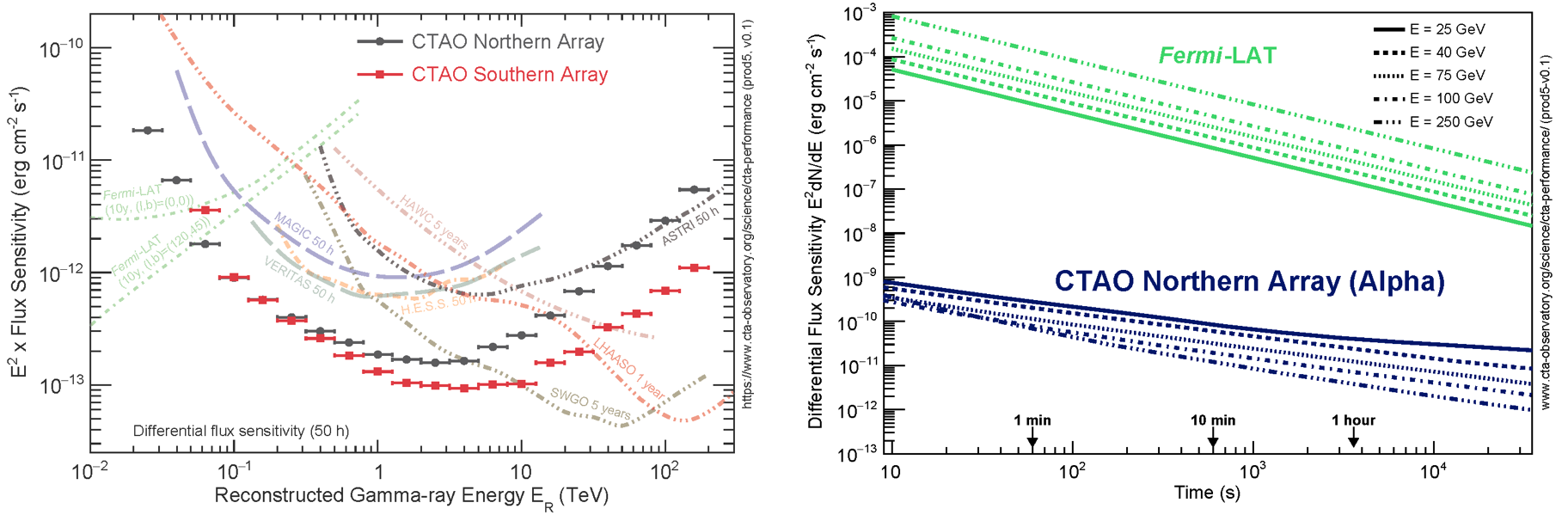 Sensitivity of CTAO compared to other instruments (left) and short-time response (right). Credit:CTAO