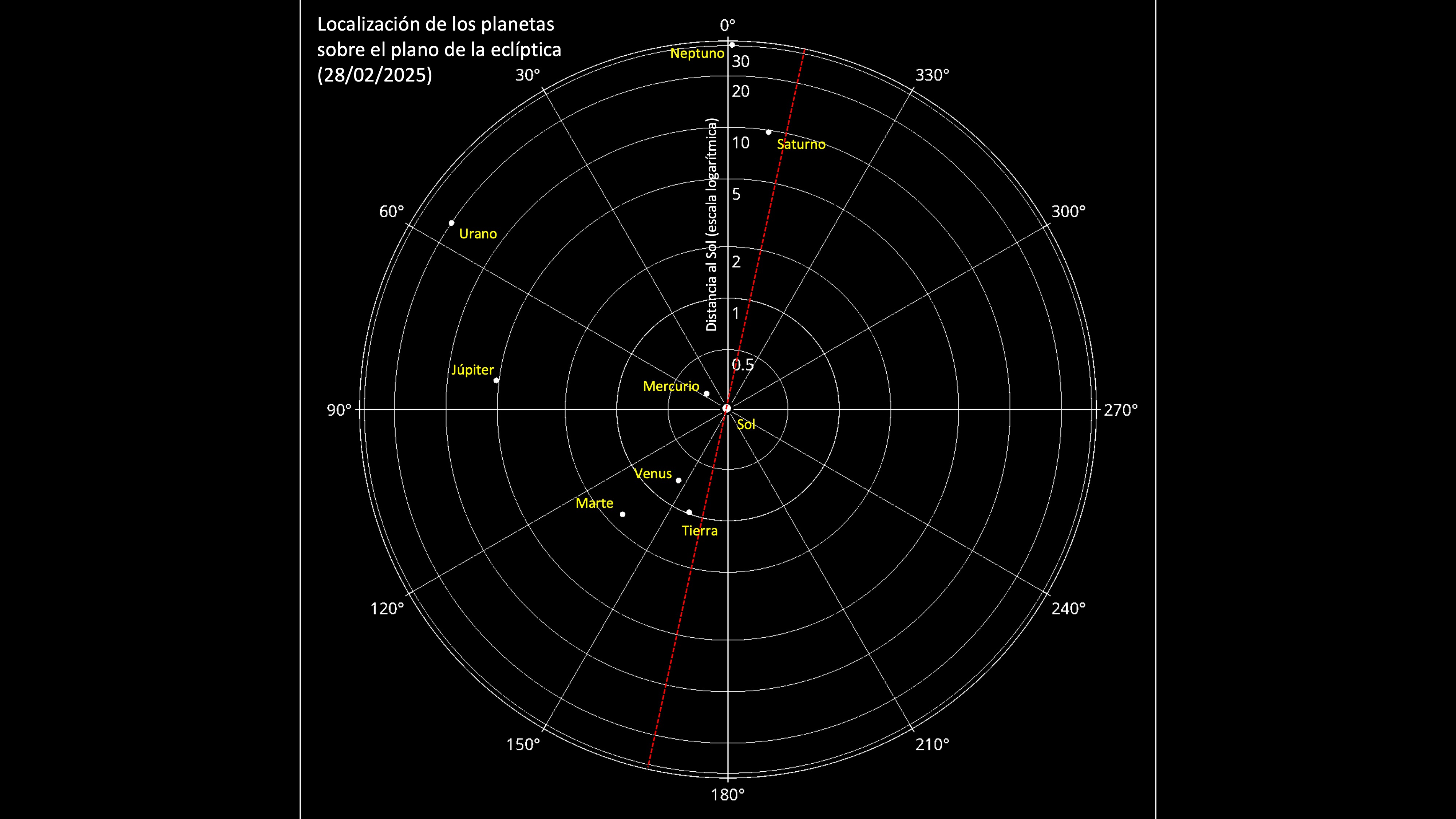 Localización de los planetas sobre el plano de la eclíptica el 28 de febrero de 2025