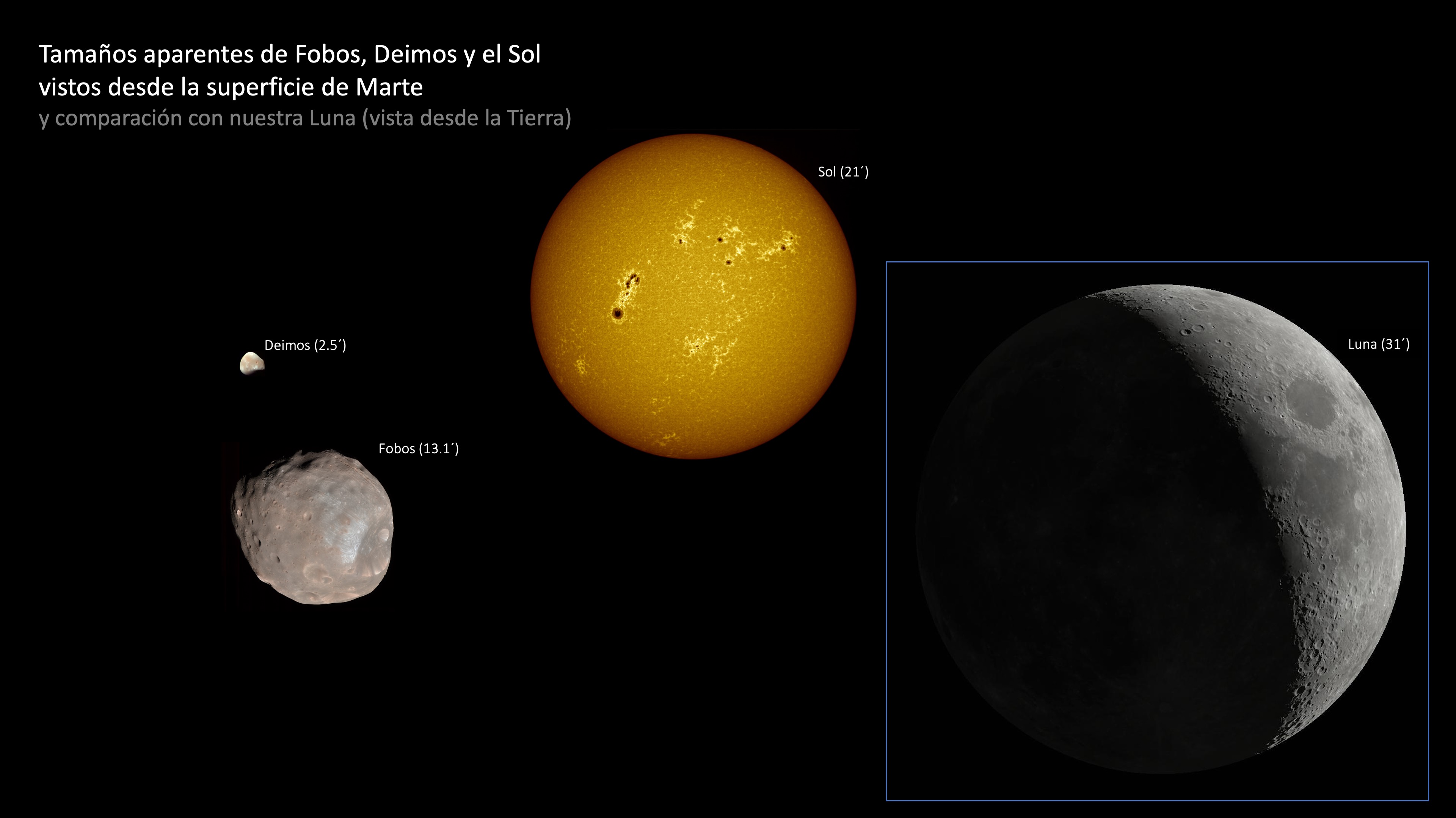 Tamaños aparentes de Fobos, Deimos y el Sol desde la superficie de Marte