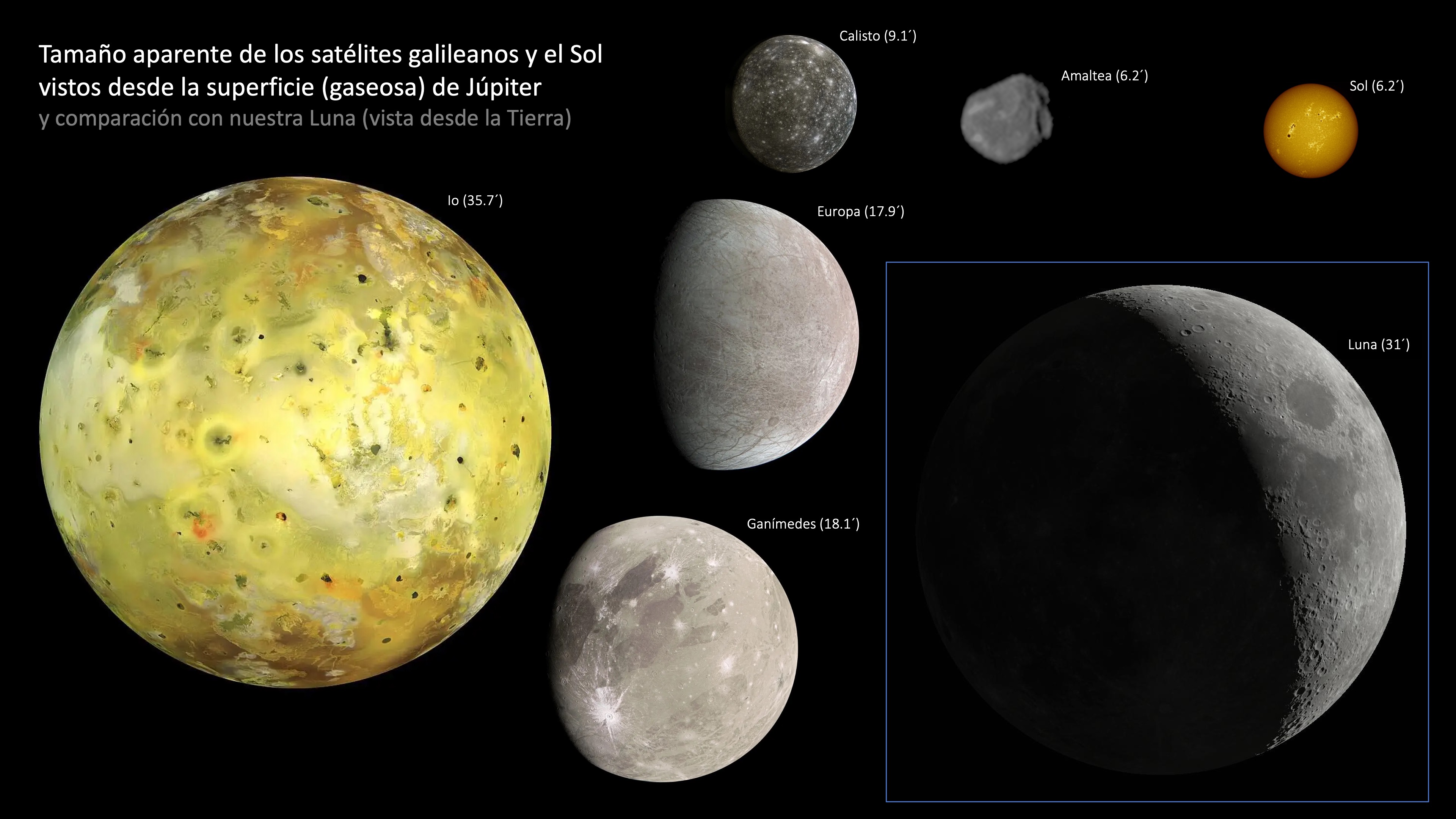 Tamaño aparente de los satélites galileanos y el Sol desde la superficie de Júpiter