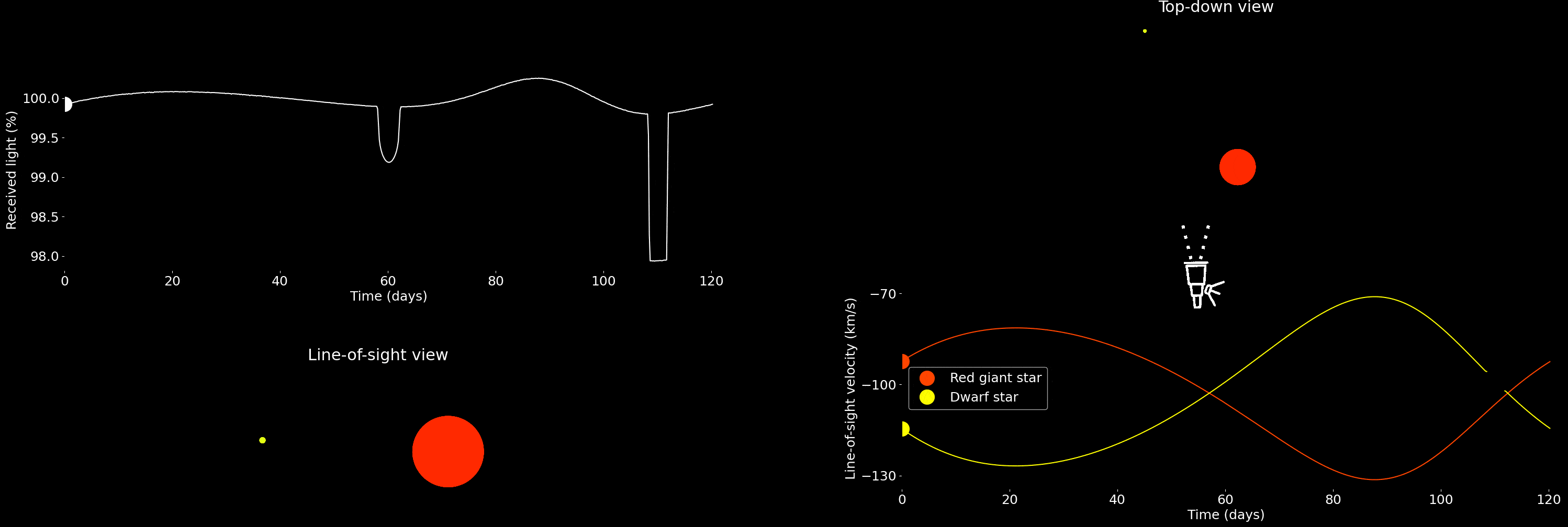 Dibujo animado de la estrella binaria eclipsante KIC 10001167, desde nuestro punto de vista (abajo izquierda) y visto desde arriba (arriba derecha). Las curvas muestran las variaciones, debido al movimiento orbital, en brillo (arriba izquierda) y en velocidad radial (abajo derecha) observadas desde La Tierra