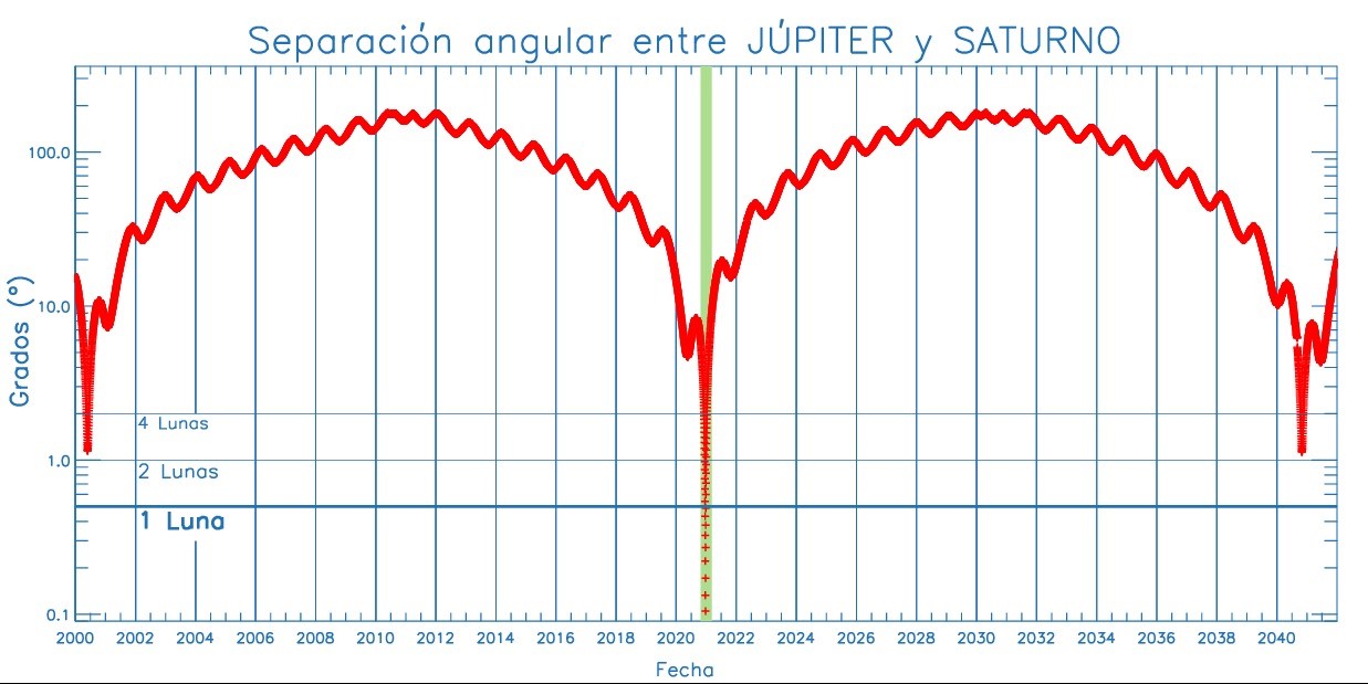 Observando en detalle la separación entre los dos planetas durante cuatro décadas, se percibe claramente los efectos de los movimientos retrógrados casi anuales de ambos planetas. (Gráfico ©Julio Castro Almazán)