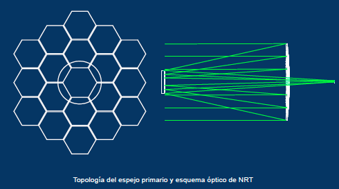 Optica del NRT