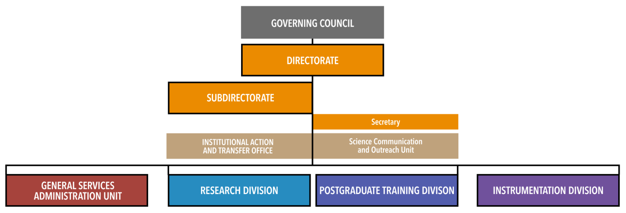 IAC Organigram