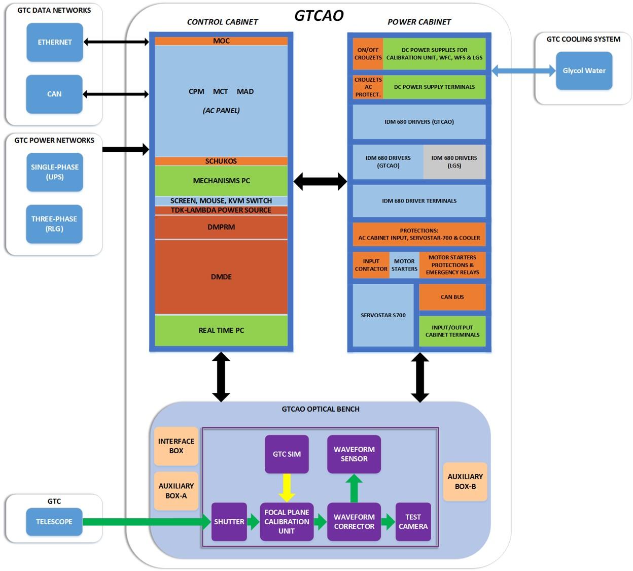 Diagram of the control hardware of GTCAO