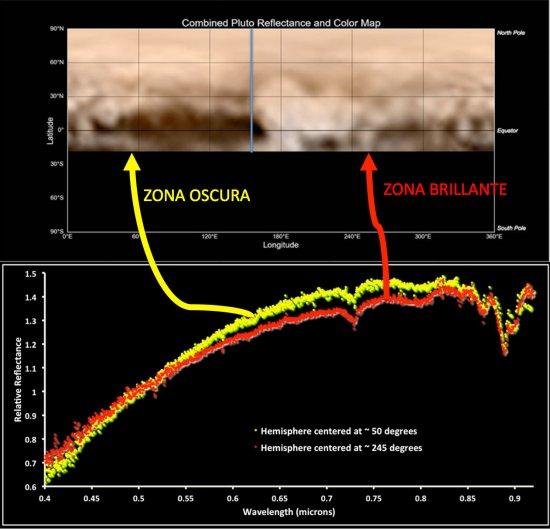 Latest map of Pluto made with images taken from the New Horizons probe. Below, spectra from the observing campaign at the Roque de los Muchachos Observatory (La Palma), in 2014. The difference between the two spectra indicates differences in the compositi