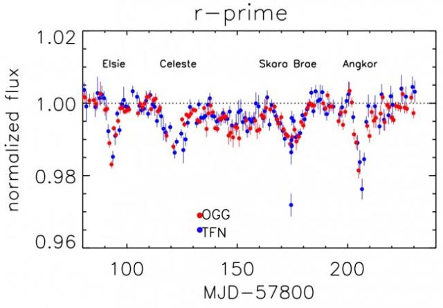 News about Tabby’s star, the most mysterious star of 2017