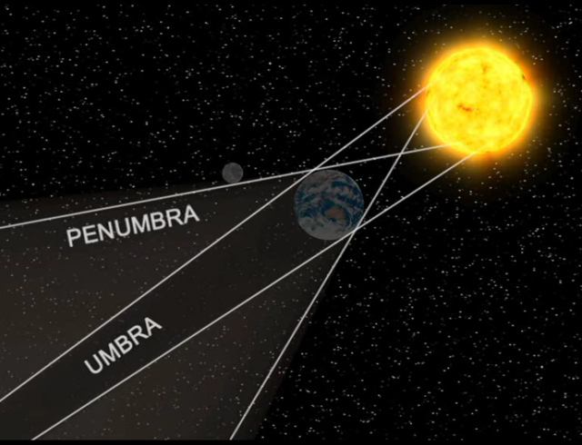 Umbra y penumbra en un eclipse total de luna