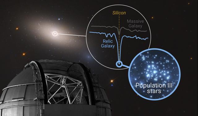 Illustration of the "cosmic time capsule" NGC 1277, showing its strong silicon signature, a key indicator of the potential fossil record from the Universe's first stars (Population III)