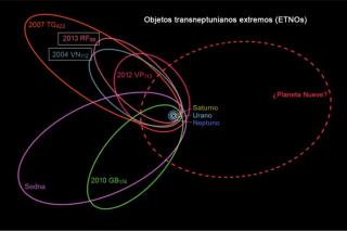 Schematic representation of the orbits of six of the seven extreme trans Neptunian objects (ETNOs) used to propose the hypothesis of the “Planet Nine”. The dashed red curve shows the orbit of this possible planet. Credit: Wikipedia. Schematic representation of the orbits of six of the seven extreme trans Neptunian objects (ETNOs) used to propose the hypothesis of the “Planet Nine”. The dashed red curve shows the orbit of this possible planet. Credit: Wikipedia.
