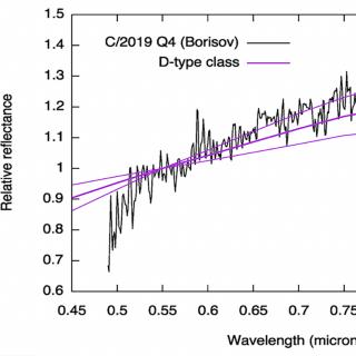 Image, left-hand panel, and reflectance spectrum, right-hand panel, of interstellar comet C/2019 Q4 (Borisov) obtained by the 10.4~m Gran Telescopio Canarias (GTC), located at the El Roque de Los Muchachos Observatory (La Palma, Canary Islands, Spain), which is managed by the Instituto de Astrofísica de Canarias (IAC) together with the Teide Observatory in the island of Tenerife.