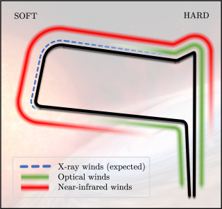 Diagrama de luminosidad-color en rayos X del agujero negro MAXI J1820+070 (línea negra). Las diferentes trazas muestran la detección del viento en las distintas longitudes de onda a lo largo toda de la evolución de la erupción.