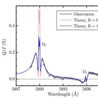 Perfil de polarización lineal de las líneas espectrales D1 y D2 solares, comparando observaciones con modelización (ver leyenda). Nótese el excelente acuerdo con las observaciones cuando se asume que la atmósfera solar está significativamente magnetizada.