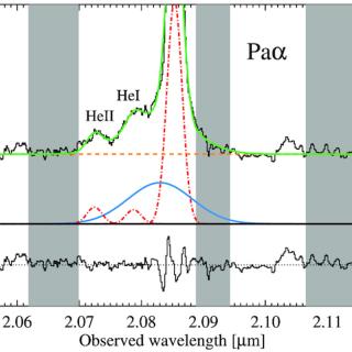Line profiles showing the blueshifted broad components of the ionized/molecular outflow. Fits to the broad (blue), narrow (red), continuum (orange), and total (green) components are shown (shaded areas were used in the determination of the outflow sizes).