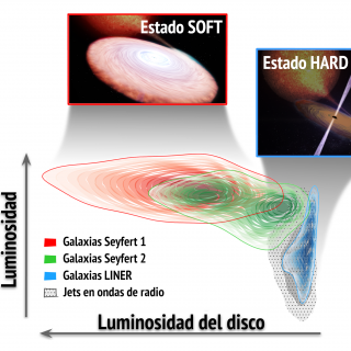 Supermassive black holes in active galaxies show accretion states similar to those seen in stellar-mass black holes in our galaxy. Credit: Teo Muñoz Darias/Juan A. Fernández Ontiveros Supermassive black holes in active galaxies show accretion states similar to those seen in stellar-mass black holes in our galaxy. Credit: Teo Muñoz Darias/Juan A. Fernández Ontiveros
