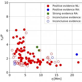 Oscillation amplitude vs. damping ratio Scatter plot of oscillation amplitude and damping ratio values for 101 loop oscillation cases. The symbols and their colors indicate the levels of evidence obtained for the nonlinear (NL) and the linear resonant absorption (RA) models.