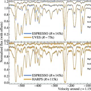 Espectros de ESPRESSO Espectros obtenidos por ESPRESSO, correspondientes a tres transiciones diferentes en el sistema de absorción a z=1.15 en la dirección del cuásar HE0515-4414, en comparación con espectros anteriores en el mismo objeto obtenidos mediante UVES y HARPS, con menor resolución espectral.