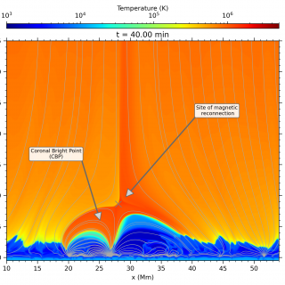 Resultados del reciente modelo 2D de CBPs. Izquierda: temperatura. Derecha: imagen que muestra cómo se vería la simulación desde el espacio si se observara con la misión Solar Orbiter en el extremo ultravioleta. El CBP se distingue por la estructura de arcos magnético s calientes que aparece brillante en el panel derecho.