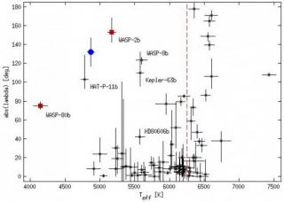 Pie de figura: Recopilación de los valores de λ, determinados mediante el efecto RM, en función de las temperaturas efectivas de las estrellas huéspedes (ver: http://www.astro.keele.ac.uk/jkt/tepcat/rossiter.html).HAT-P-18b está marcada con el punto azul 7810