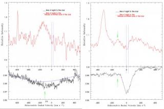 Pie de figura: Perfiles de las bandas en 4428 Å (panel izquierdo) y en 5780 Å (panel derecho) en la línea de visión de la estrella central de Tc 1 y el promedio de dos líneas de visión en la posición nebular a ambos lados de la nebulosa. En ambos paneles 7824