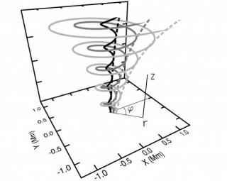 Imagen esquemática de una estructura magnética tipo tornado. Las líneas solidas son la representación tridimensional de las líneas magnéticas. Las líneas a trazos son las líneas del campo poloidal en el plano acimutal. 7833