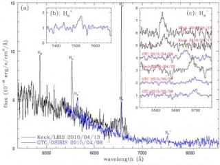 Keck and GTC spectra for the microquasar ULS-1 in M81. (a) Labeled over the lines are the broad Balmer lines (Hα and Hβ), the very broad blue-shifted H-α at 564.8 nm and roughly symmetric red-shifted H+α at 752.4 nm. The power-law like continuum and the b Keck and GTC spectra for the microquasar ULS-1 in M81. (a) Labeled over the lines are the broad Balmer lines (Hα and Hβ), the very broad blue-shifted H-α at 564.8 nm and roughly symmetric red-shifted H+α at 752.4 nm. The power-law like continuum and the b