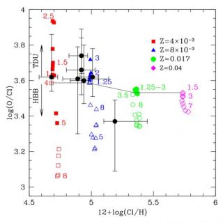 Oxygen and chlorine abundances in low-mass planetary nebulae (PNe) (black dots, from Delgado-Inglada et al. 2015) versus the new AGB model predictions for different masses (a few relevant masses are marked) and metallicities. The new models predict that O Oxygen and chlorine abundances in low-mass planetary nebulae (PNe) (black dots, from Delgado-Inglada et al. 2015) versus the new AGB model predictions for different masses (a few relevant masses are marked) and metallicities. The new models predict that O
