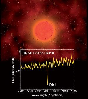 El rubidio es detectado como una línea de absorción muy intensa a una longitud de onda de 7.800 Angstroms. Se muestra un espectro de una de las estrellas ricas en Rubidio descubiertas superpuesto con una impresión artística de una estrella AGB. 7723