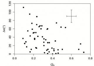 Caption: Qb in in the horizontal axis and dust lane curvature of the observed galaxies in the vertical axis. Caption: Qb in in the horizontal axis and dust lane curvature of the observed galaxies in the vertical axis.